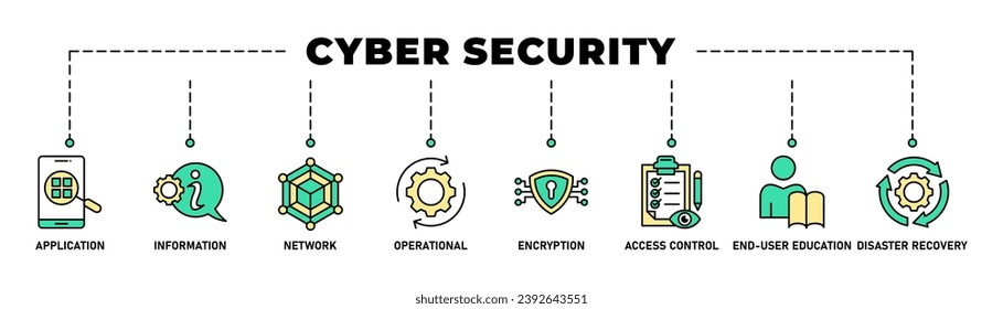 Banner de seguridad cibernética icono web de ilustración vectorial con icono de aplicación, información, red, operaciones, cifrado, control de acceso, educación de usuarios finales y recuperación ante desastres