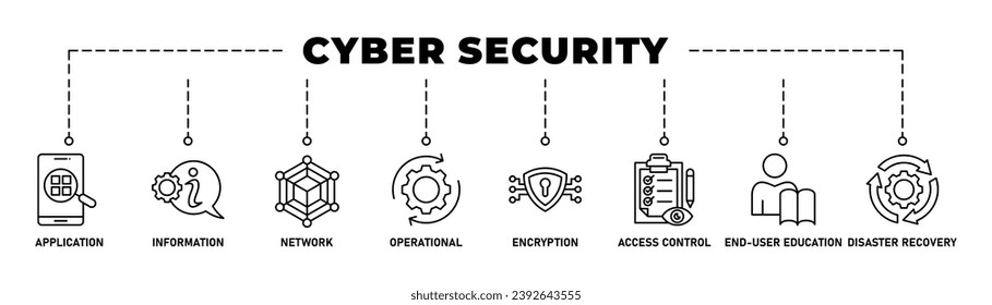 Cyber security banner web icon vector illustration concept with icon of application, information, network, operational, encryption, access control, end-user education and disaster recovery