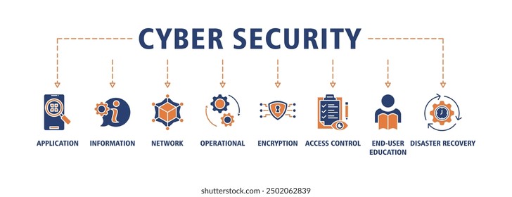 Cyber security banner web icon set symbol vector illustration concept with icon of application, information, network, operational, encryption, access control, end-user education and disaster recovery