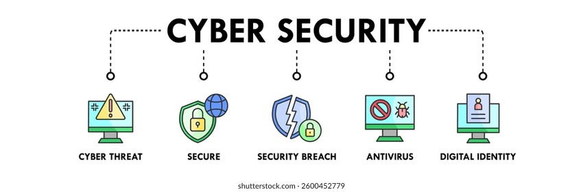 Cyber Security banner web icon vector illustration concept with icon of cyber threat, secure, security breach, antivirus, and digital identity