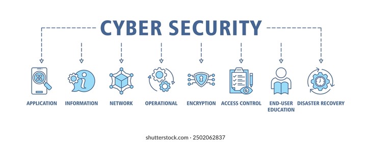 Concepto de Ilustración vectorial de Anuncio de conjunto de símbolos de Web de seguridad cibernética con ícono de aplicación, información, red, operación, cifrado, control de acceso, educación del usuario final y recuperación ante desastres