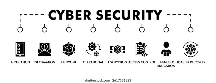 Cyber security web banner icon set symbol vector illustration concept with icon of application, information, network, operational, encryption, access control, end-user education and disaster recovery