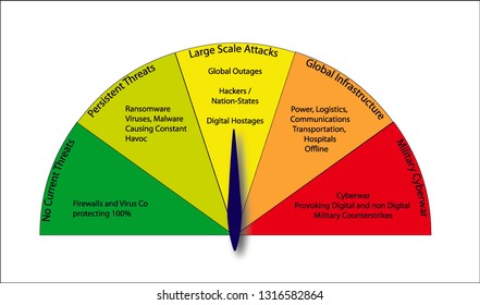 Cyber Threat Dial Depicting Heightened Threat Stock Vector (Royalty ...