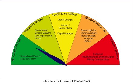 Cyber Threat Dial - Depicting A Low Threat Level. 