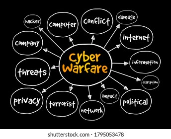 Cyber warfare mind map, concept for presentations and reports