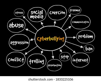 Cyberbullyingmind map, concept for presentations and reports