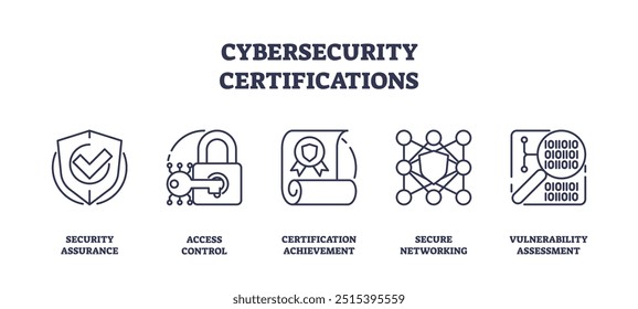 As certificações de segurança cibernética para a coleta de ícones de contorno de proteção de dados. Símbolos rotulados com garantia de segurança, controle de acesso e ilustração vetorial de gerenciamento de segurança. Controle de vulnerabilidade.