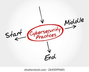 Cybersecurity Practices Mind Map - Start, Middle, End.Excellent for IT security, training, or policy visuals