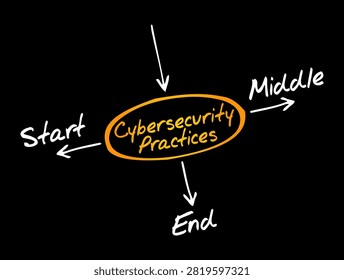 Cybersecurity Practices Start Middle End text concept. This unique typography design displays wording arranged logically to represent a technical safety process and informational security stages.