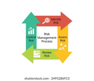 CyberSecurity risk assessment process from identify risk, assess, review, control risk