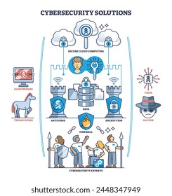 Cybersecurity solutions with effective protection from threat outline diagram. Labeled scheme with antivirus and encryption as firewall for trojan horse, ransomware and hackers vector illustration.