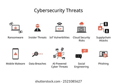 Amenazas de ciberseguridad con icono de ransomware, amenazas internas, vulnerabilidad de IoT, phishing, ingeniería social, ataque a la cadena de suministro, malware
