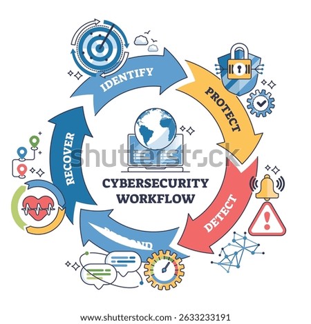Cybersecurity workflow shows the cycle of identify, protect, detect, respond, and recover with icons for shield, alert, and globe. Outline diagram