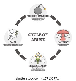 Cycle of abuse vector illustration. Relationship aggression outline diagram concept. Symbolic explanation scheme with tension building, incident, reconciliation and calm period as psychological stages