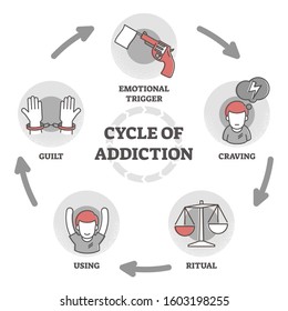 Cycle of addiction vector illustration. Psychological explanation in outline diagram. Labeled educational scheme with emotional trigger, craving, ritual, using and guild as complete process scheme.