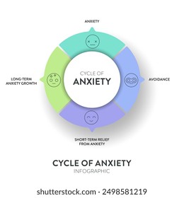 Cycle of Anxiety strategy infographic diagram chart banner template with icon for presentation has anxiety, avoidance, short term relief from anxiety and long term anxiety growth. Avoidance behaviors.