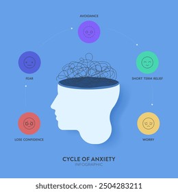 Cycle of Anxiety strategy infographic diagram chart banner template with icon for presentation has anxiety, avoidance, short term relief from anxiety and long term anxiety growth. Avoidance behaviors.