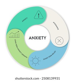 Cycle of Anxiety strategy infographic diagram chart banner template with icon for presentation has anxiety, avoidance, short term relief from anxiety and long term anxiety growth. Avoidance behaviors.