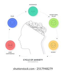 Cycle of Anxiety strategy infographic diagram chart banner template with icon for presentation has anxiety, avoidance, short term relief from anxiety and long term anxiety growth. Avoidance behaviors.