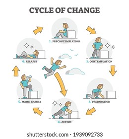 Cycle of change model explanation with labeled process stages outline diagram. Educational behavior and habit swap with contemplation, preparation, action, maintenance and relapse vector illustration.