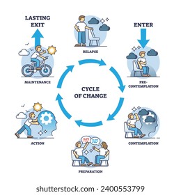 Cycle of change for personal behavior and habits improvement outline diagram. Labeled educational circular framework with contemplation, preparation, new action and maintenance vector illustration.