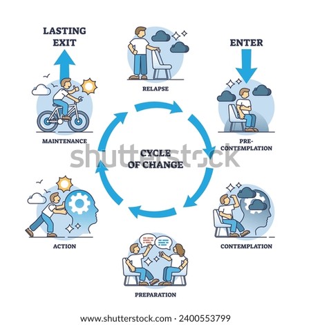 Cycle of change for personal behavior and habits improvement outline diagram. Labeled educational circular framework with contemplation, preparation, new action and maintenance vector illustration.