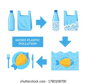 Cycle of decomposition of plastic to microplastic. Toxic beads in water and seafood. Vector illustration. 