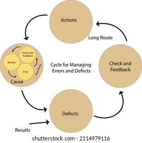 The Cycle for managing errors and defects - Framework , illustration 