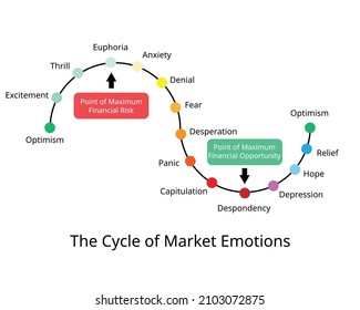 The cycle of market emotions which Human emotion drives financial
markets in many stage