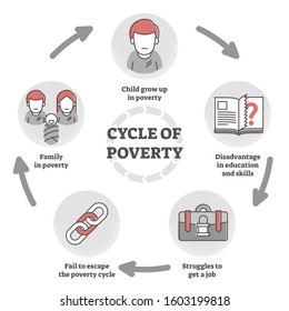 Cycle of poverty trap diagram in outline concept vector illustration. Unemployment, lack of education or chronic financial problem explanation in labeled visual graphic. Economical scheme explanation.