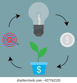 Cycle process from idea to target goal. Strategy idea to goal, process cycle success business. Plan organization management financial. Vector illustration