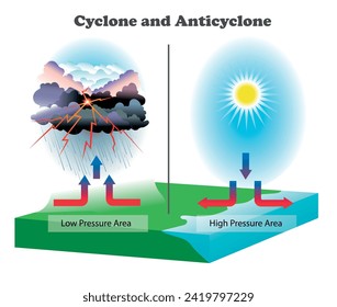 Cyclone und Anticyclone Diagramm. Science Education, Vektorgrafik 3D