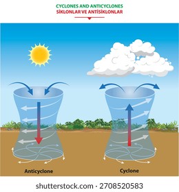 Diferencia de ciclones y anticiclones. Presión atmosférica. Meteorología. fenómeno del Clima. Ilustración vectorial