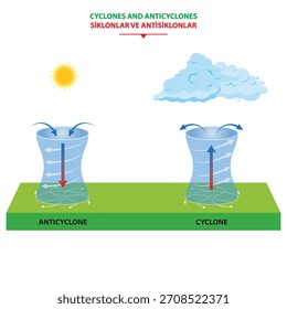 Diferencia de ciclones y anticiclones. Presión atmosférica. Meteorología. fenómeno del Clima. Ilustración vectorial