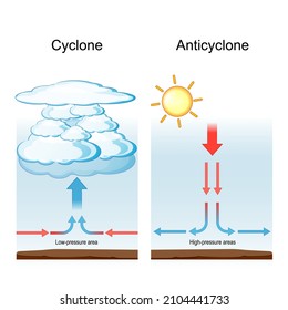Cyclone and anticyclone. meteorology and weather phenomenon. cyclone is a large air mass that rotates around a strong center of low atmospheric pressure. Anticyclone is circulation of winds