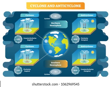 Cyclone and Anticyclone meteorology weather science vector illustration diagram. Spiral and pressure types scheme on northern and southern hemispheres. Air movement principles around the globe.