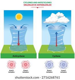 Cyclone und Anticyclone. Windsystem, das sich um ein Nieder- oder Hochdruckzentrum dreht. Detailliertes Vektorposter