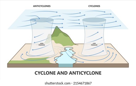 Cyclonic Anticyclonic Flow Earth Wind Spin Effect Swirls Low High Area Hurricane Jet Storm Cloud Heat Air West East Force Map System Circular Natural