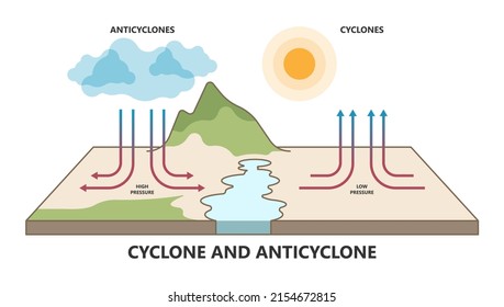 Cyclonic anticyclonic flow Earth wind spin Effect swirls low high area hurricane jet storm Cloud Heat air west east force map System circular natural