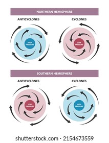 Cyclonic Anticyclonic Flow Earth Wind Spin Effect Swirls Low High Area Hurricane Jet Storm Cloud Heat Air West East Force Map System Circular Natural