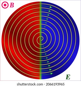 Cyclotron: The mechanism of the cyclotron combines a constant magnetic field with a switching electric field to keep particles on spiral paths of ever increasing radius.