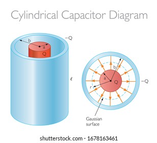The Cylindrical Capacitor Diagram - Physics Education Vector Illustration