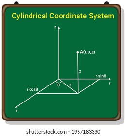 Cylindrical coordinate system three-dimensional coordinate system