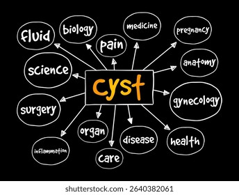 Cyst is a small pocket of tissue filled with air, fluid or other substances, mind map text concept background