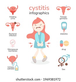 cystitis infographics. Symptoms and reasons of the disease.
