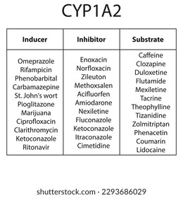 Cytochrome CYP1A2 table of inhibitors, inducers and substrates with examples.