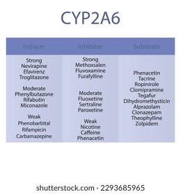 Cytochrom CYP2A6 Tabelle mit starken, mäßigen und schwachen Inhibitoren, Induktoren und Substraten mit Beispielen.