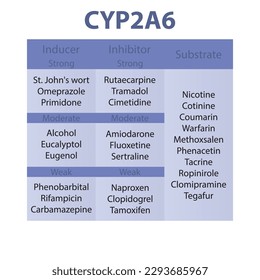 Cytochrome CYP2A6 table of strong, moderate and weak inhibitors, inducers and substrates with examples.