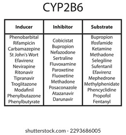 Cytochrome CYP2B6 table of inhibitors, inducers and substrates with examples.