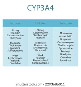 Cytochrom CYP3A4 Tabelle mit starken, mäßigen und schwachen Inhibitoren, Induktoren und Substraten mit Beispielen.